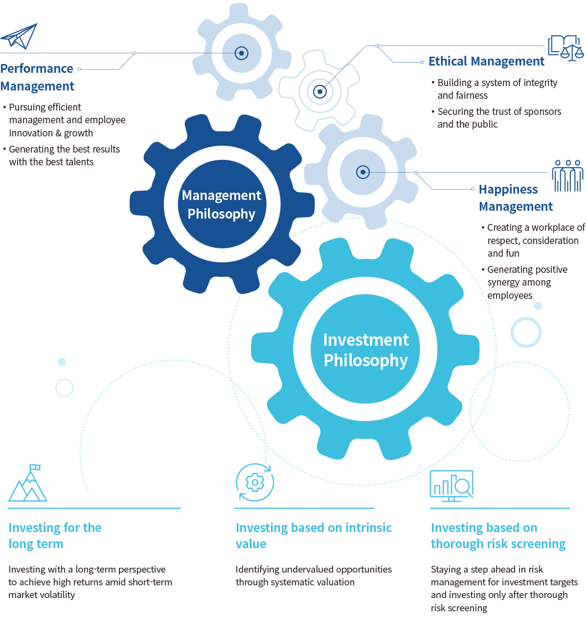 Management Philosophy & Investment Philosophy