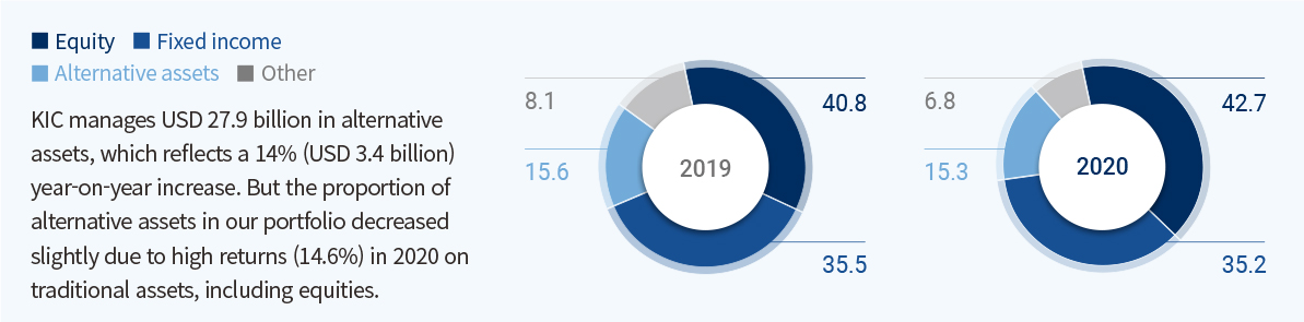 Asset allocation compared to the previous year