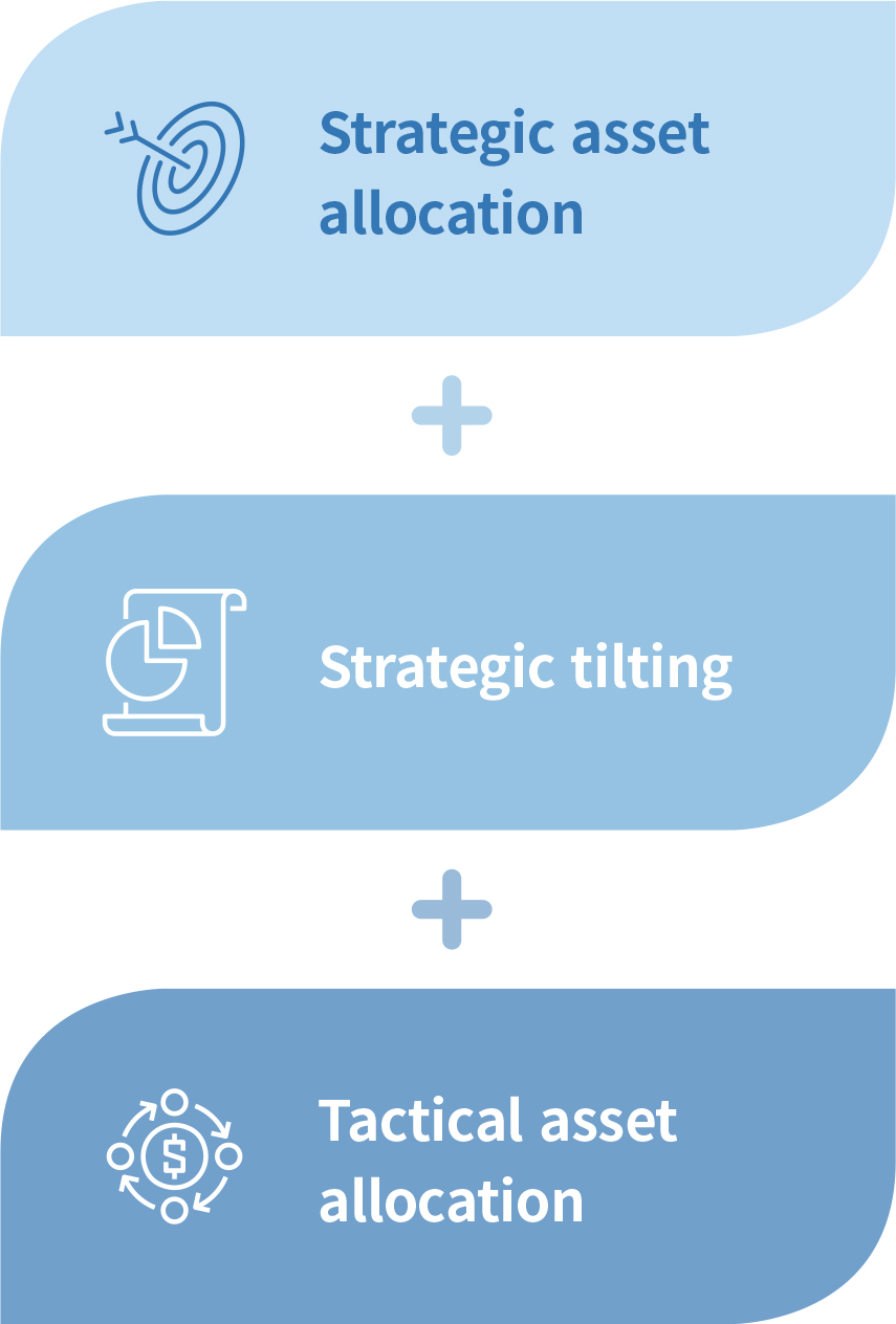 KIC’s Asset Allocation System