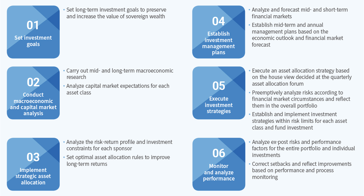 Investment Process