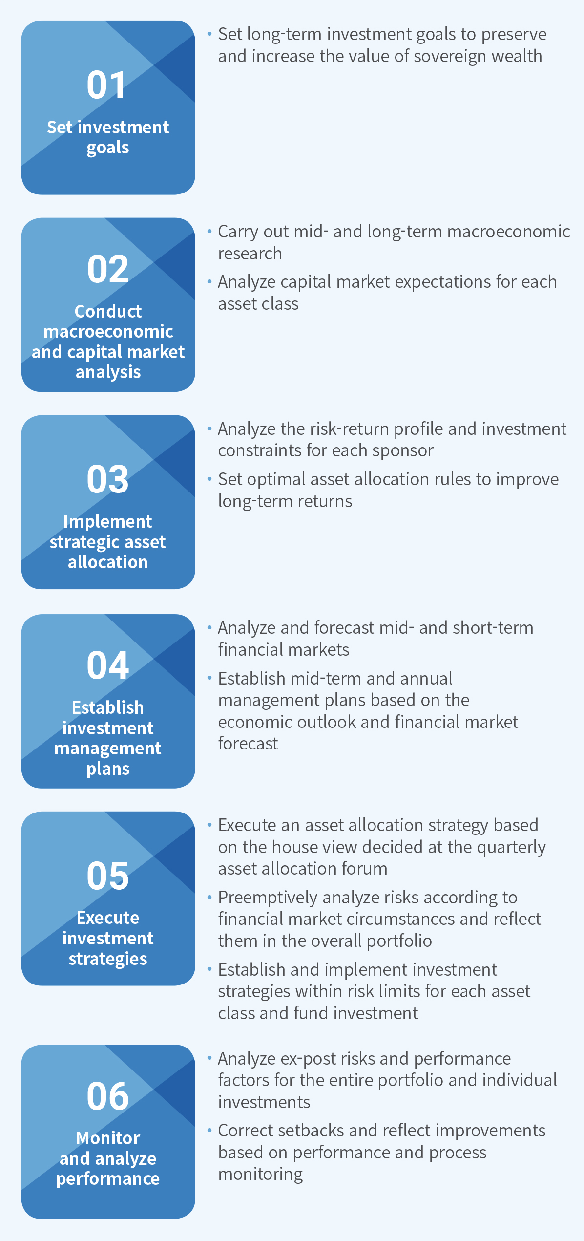 Investment Process