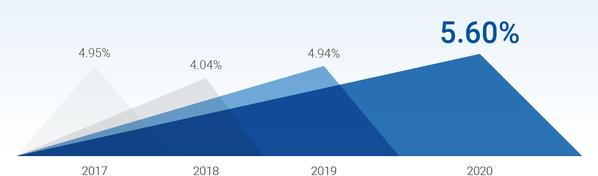 Annualized return since inception