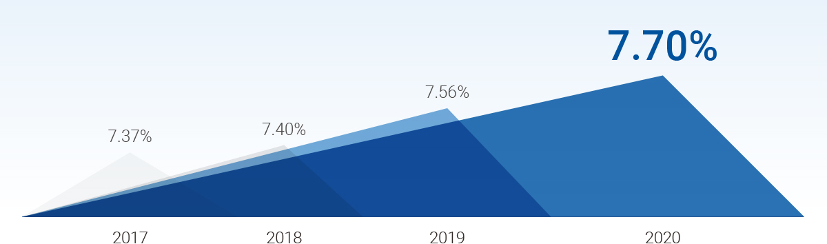 Annualized return since inception