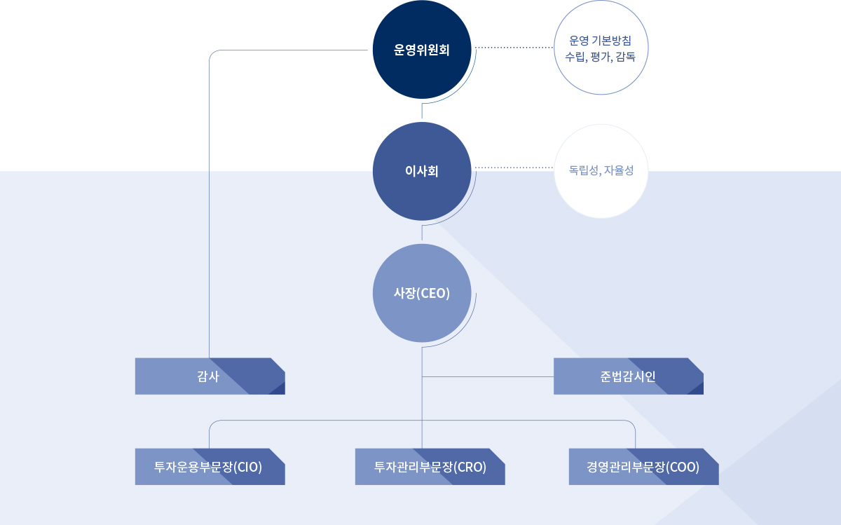 지배구조 이미지