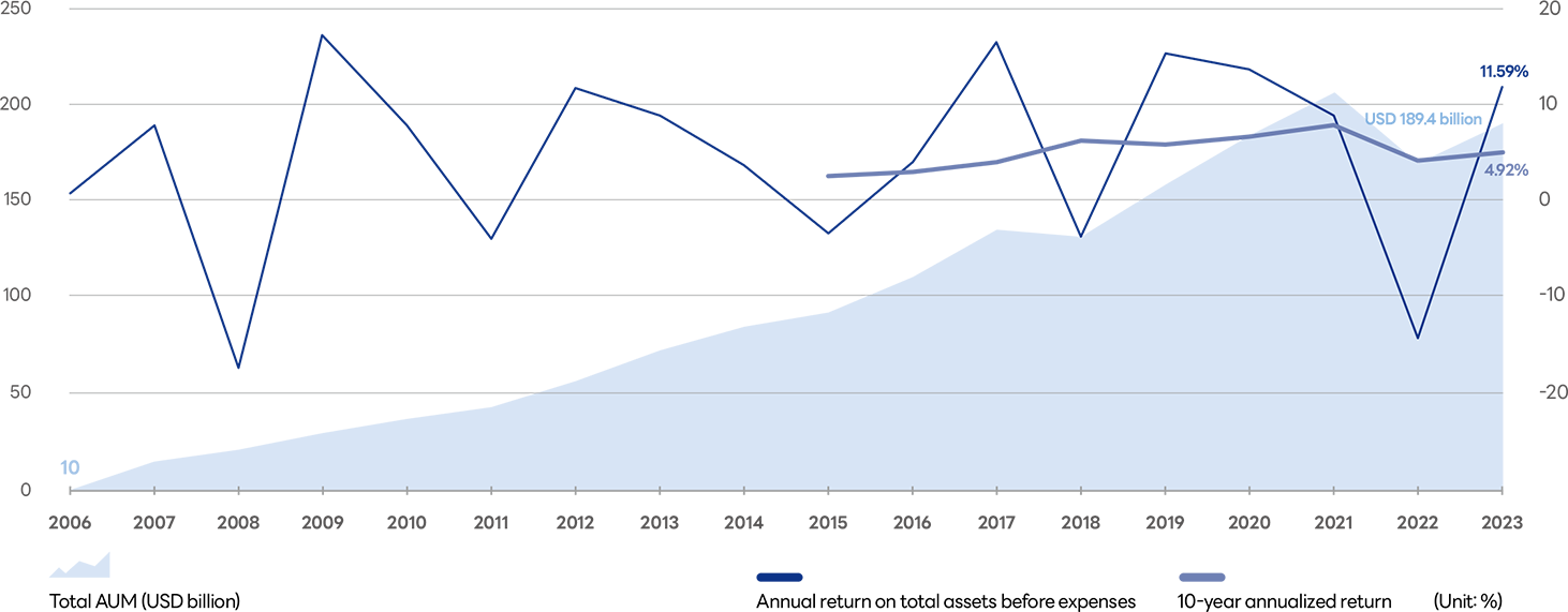 AUM and returns