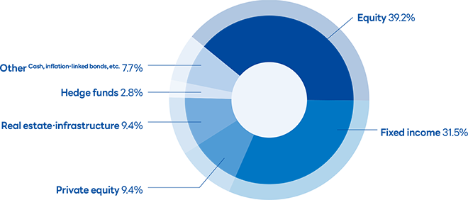 Asset allocation in 2023