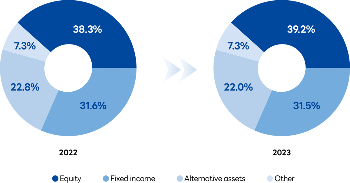 Assets allocation compared to the previous year