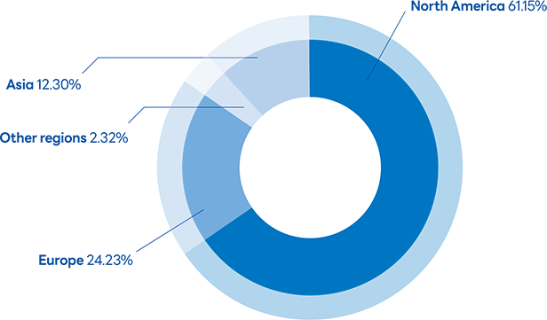 Investments by region