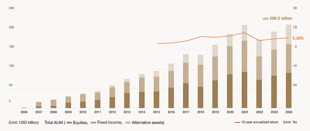 AUM and returns