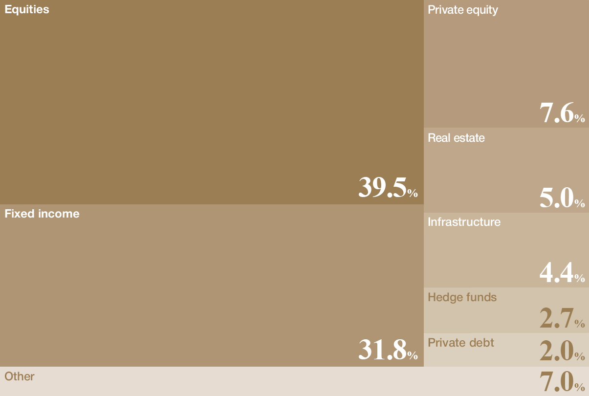 Asset allocation in 2024