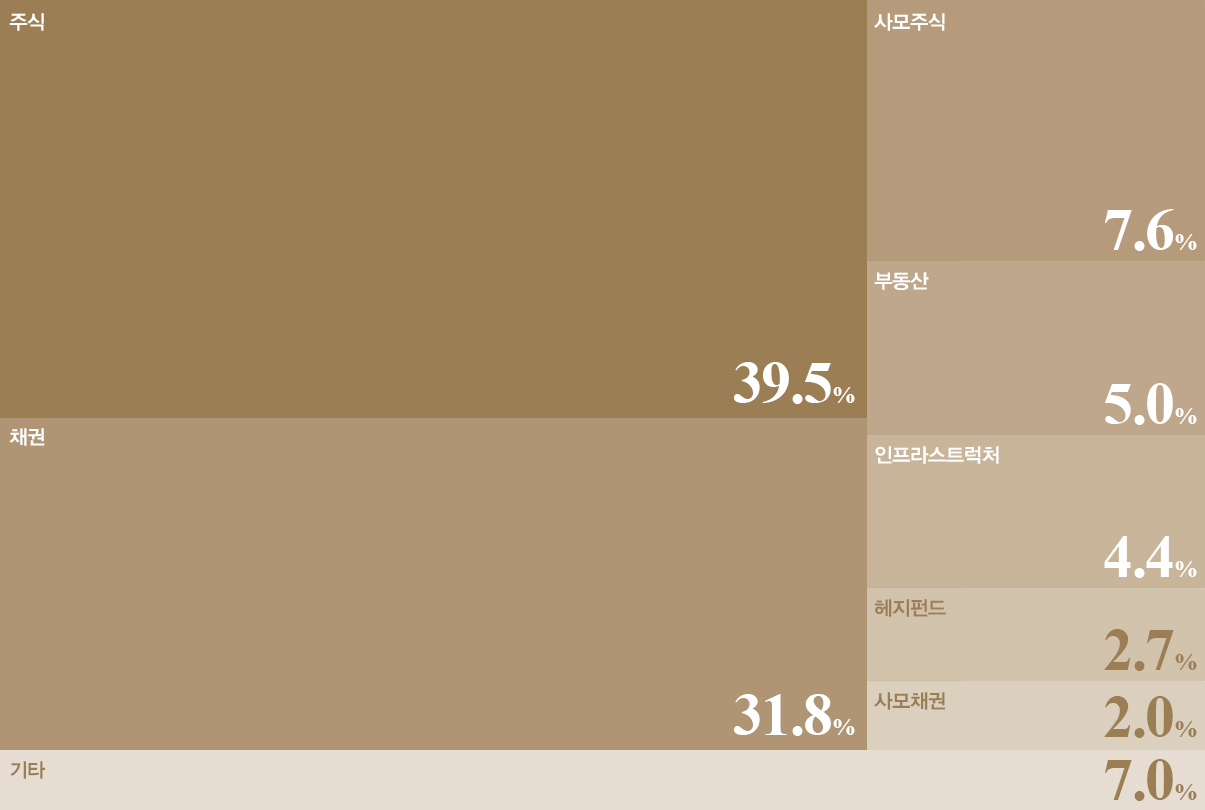 2024년도 자산배분 현황